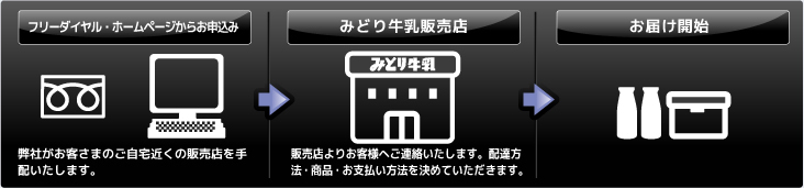 お申し込みいただき、弊社で販売店を手配します。販売店よりお客様へご連絡し、商品・配達方法・お支払い方法を決めていただきます。