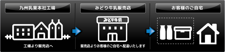 九州乳業本社工場から販売店、みどり牛乳販売店からお客様へ配達いたします