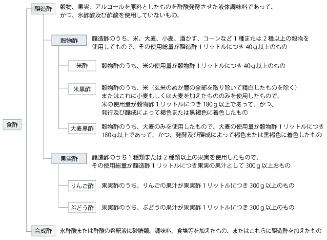食酢についての説明画像